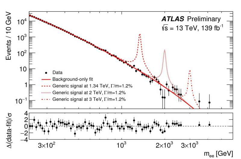++ATLAS Experiment releases first result with full LHC Run 2 dataset