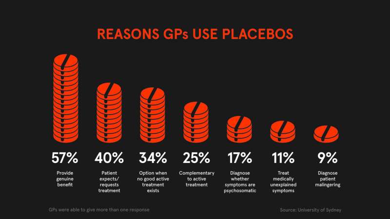 Australian GPs widely offering placebos, new study finds