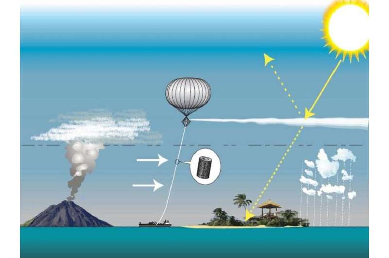 **Betting on speculative geoengineering may risk an escalating ‘climate debt crisis’