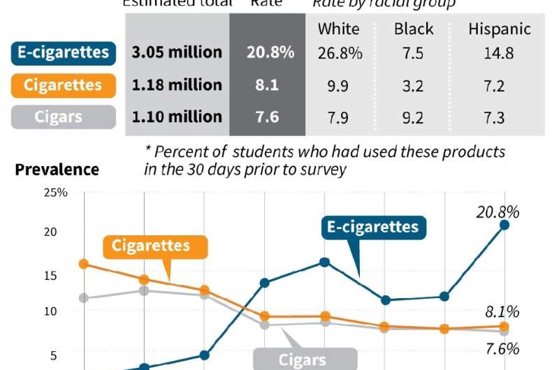 Charts showing the prevalence of e-cigarettes and conventional cigarettes in the US high schools