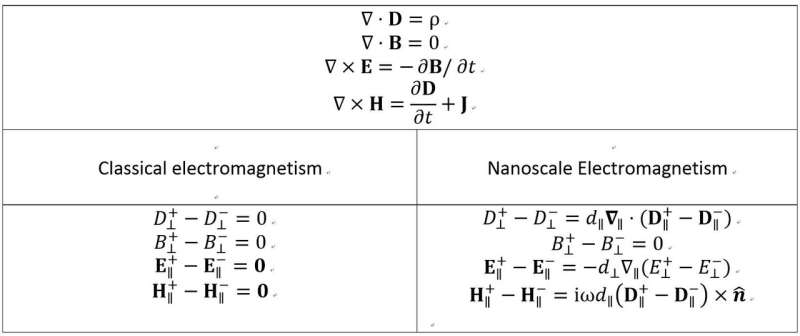 Cheers! Maxwell's electromagnetism extended to smaller scales