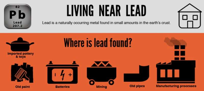 Children near lead smelters exposed to lead in the womb