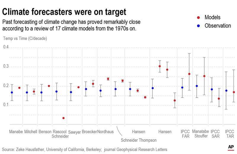 Climate models are often attacked, but most of the time they’re remarkably good