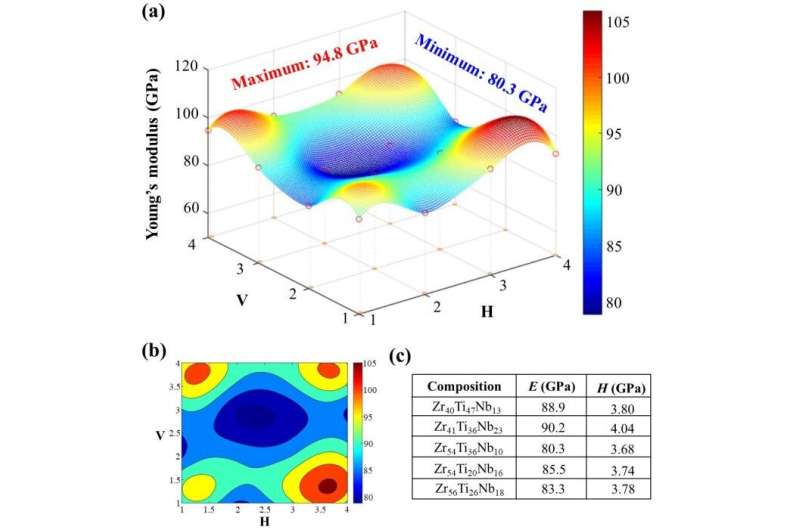 Compositional design of multi-component alloys by high-throughput screening