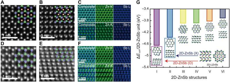 Creating two-dimensional layered Zintl phase by dimensional manipulation of the crystal structure