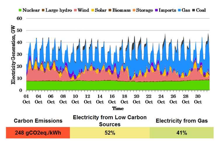 Despite good progress, 100% low-carbon energy is still a long way off for the UK