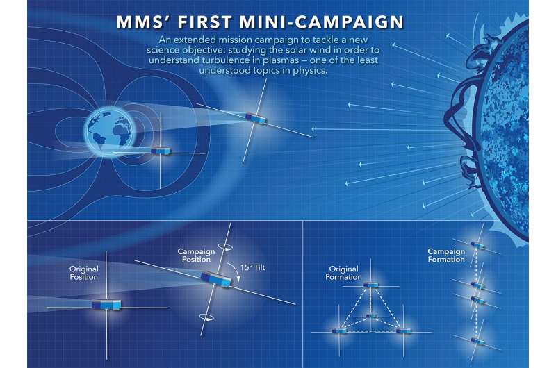 Discovering bonus science with NASA's Magnetospheric Multiscale Spacecraft
