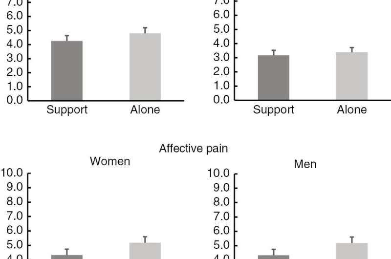Do single people suffer more?  The mere presence of a partner may reduce pain