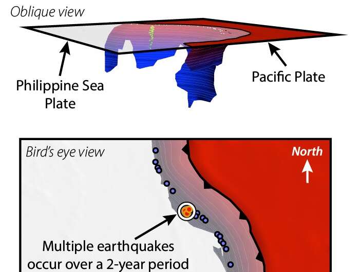 Earthquake swarms reveal missing piece of tectonic plate-volcano puzzle