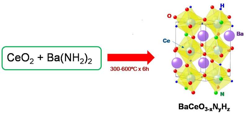 Efficient bottom-up synthesis of new perovskite material for the production of ammonia