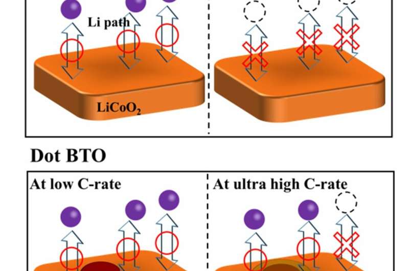 Elucidation of structural property in Li-ion batteries that deliver ultra-fast charging