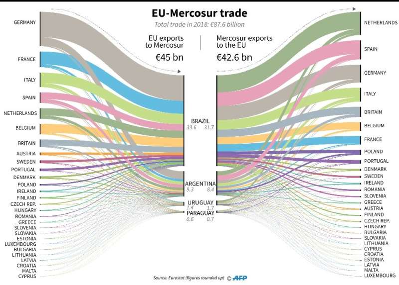 EU-Mercosur trade