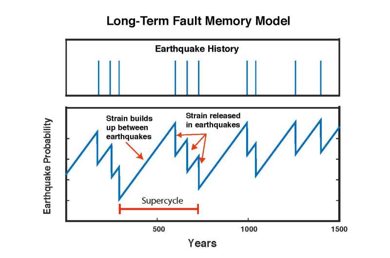 Faults' hot streaks and slumps could change earthquake hazard assessments