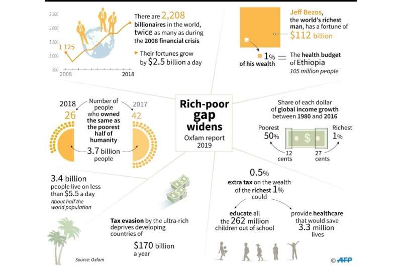 Findings of Oxfam report on inequality