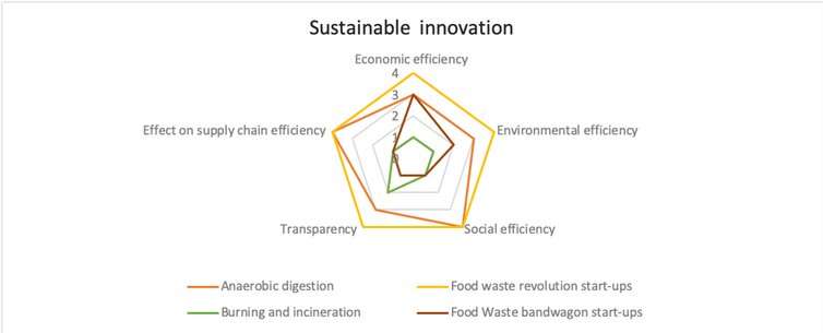 Food waste: using sustainable innovation to cut down what we throw away