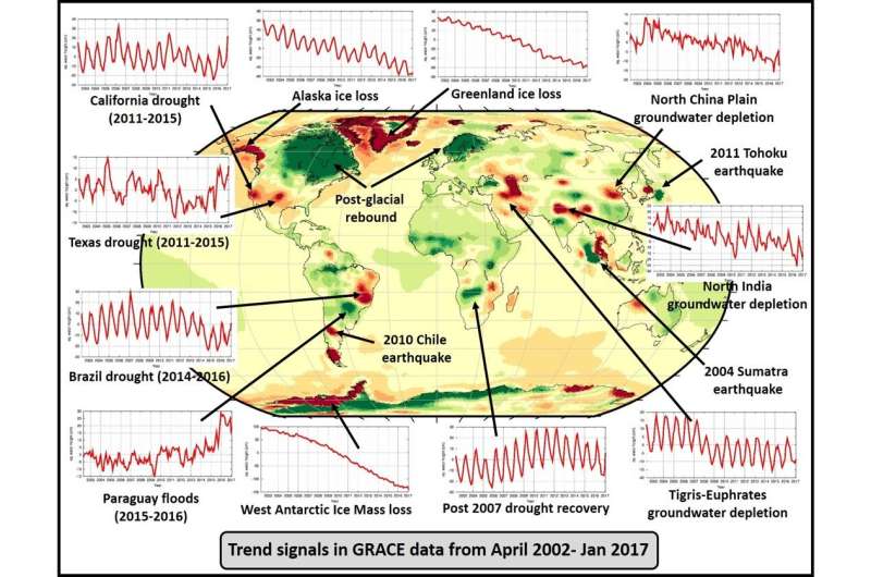 GRACE data contributes to understanding of climate change
