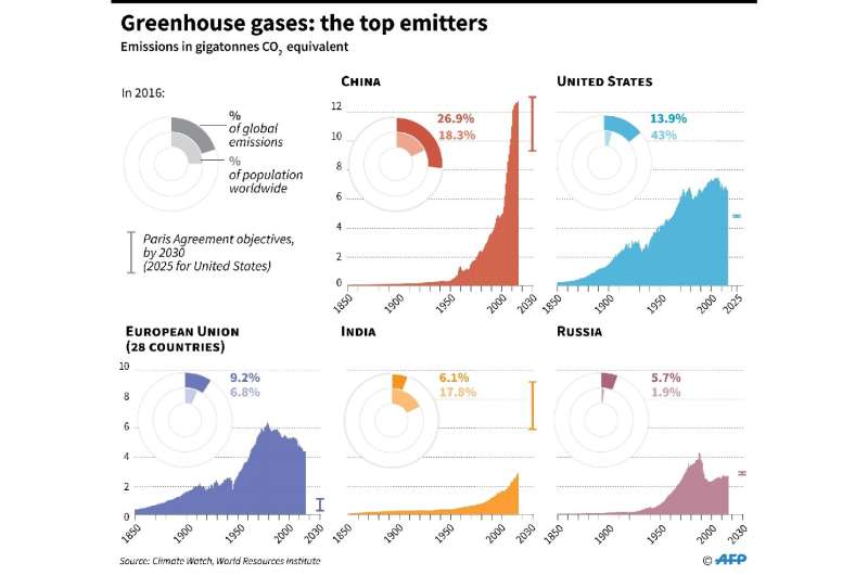 Greenhouse gases: the top emitters