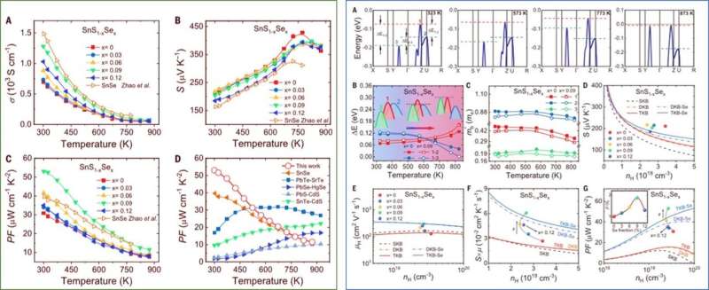 High thermoelectric performance in low-cost SnS0.91Se0.09 crystals