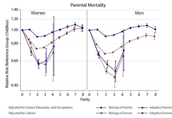 How children influence the life expectancy of their parents
