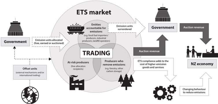 How emissions trading schemes work and they can help us shift to a zero carbon future