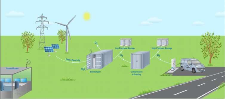 Hydrogen mobility from renewable energy