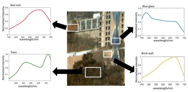 Hyperspectral camera captures wealth of data in an instant