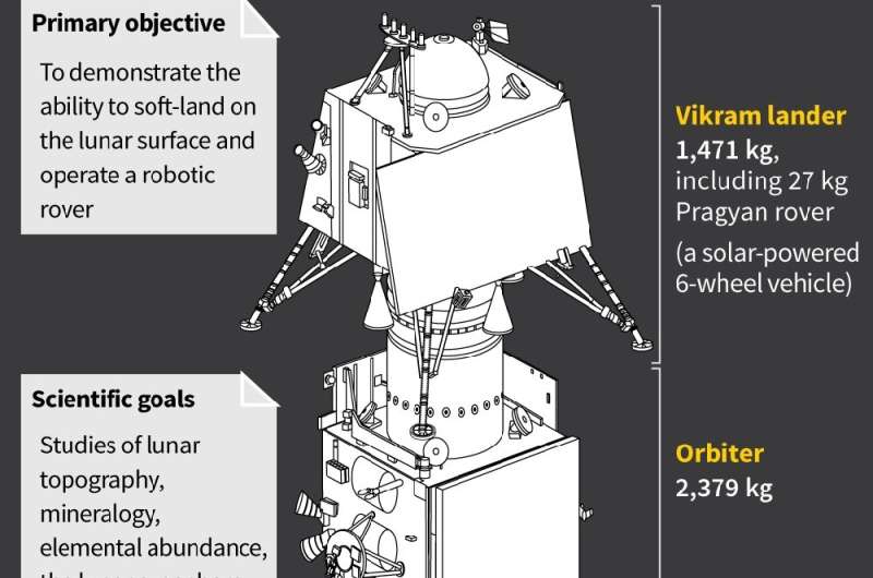 India's lunar lander and orbiter