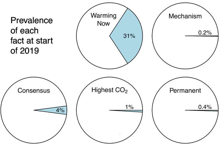 In media coverage of climate change, where are the facts?