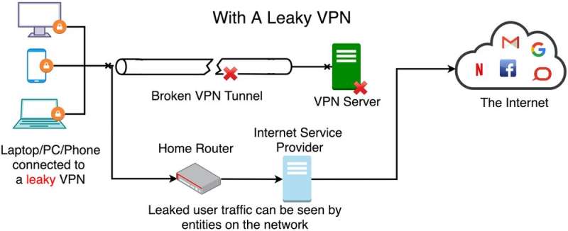 Is your VPN secure?