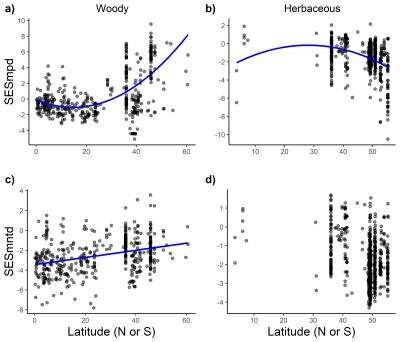 Latitudinal gradient of plant phylogenetic diversity explained