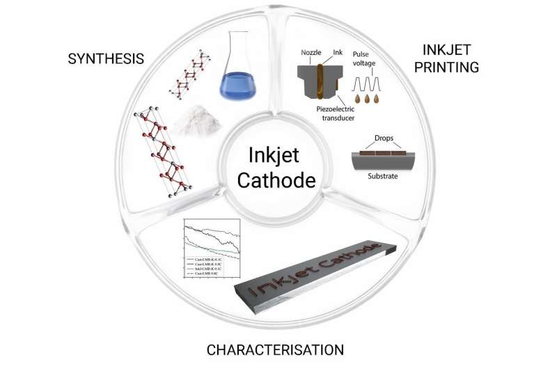 Li-ion battery components to be printed on an inkjet printer