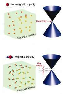 Long range intrinsic ferromagnetism in two-dimensional materials