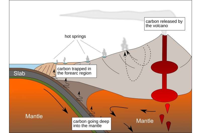 Major deep carbon sink linked to microbes found near volcano chains
