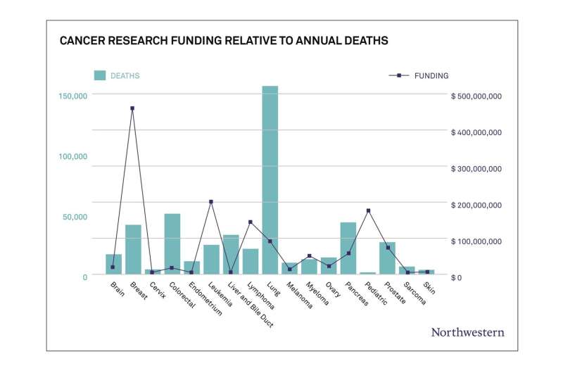 Many of the deadliest cancers receive the least amount of research funding