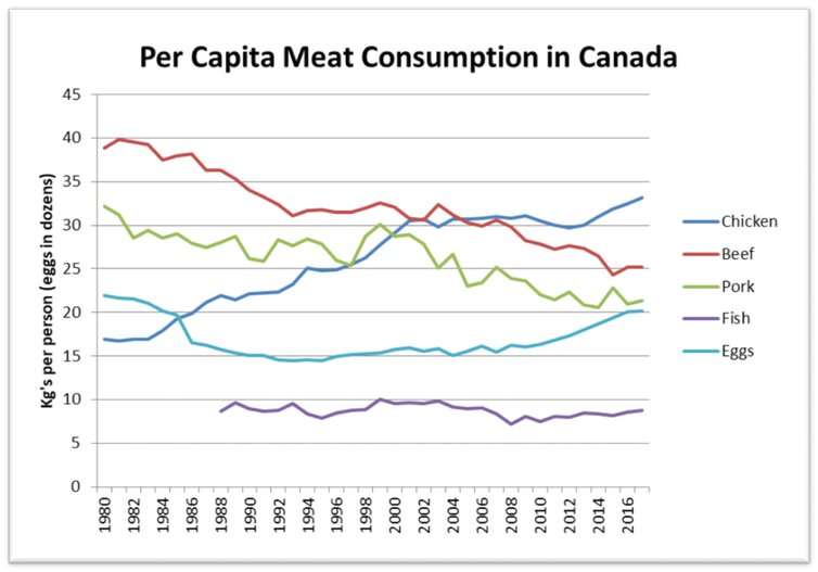 Meat consumption is changing but it's not because of vegans