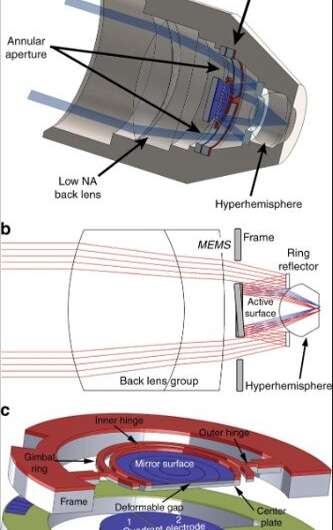 MEMS-in-the-lens architecture for laser scanning microscopy