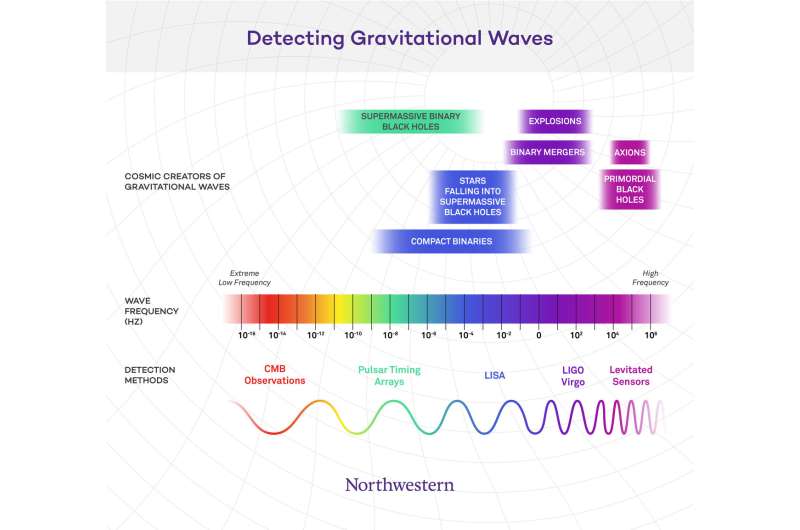 Miniature gravitational-wave detector to be built at Northwestern