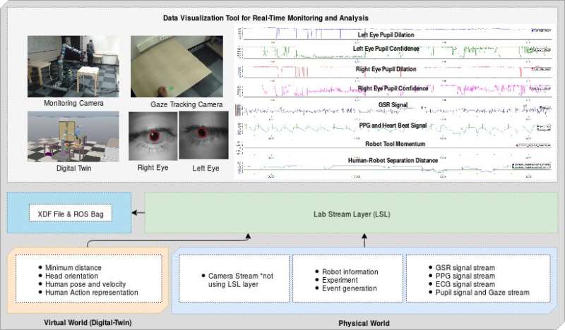 Monitoring human physiological responses to improve interactions with robots
