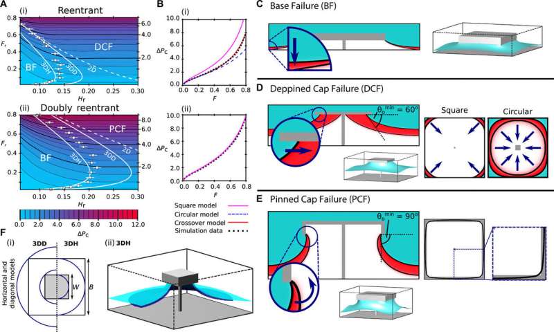 Multifaceted design optimization for superomniphobic surfaces