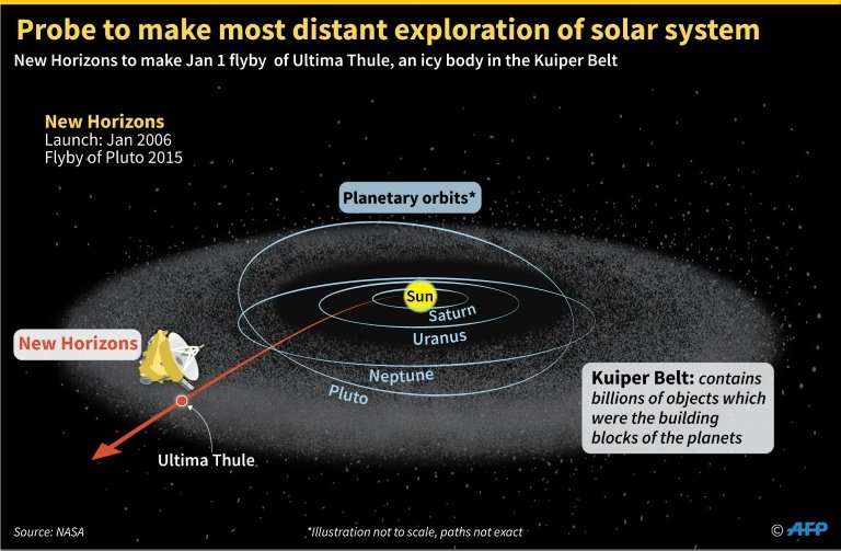 NASA's New Horizons spacecraft is heading for a January 1 flyby of Ultima Thule, an icy object in the Kuiper Belt on the outer l