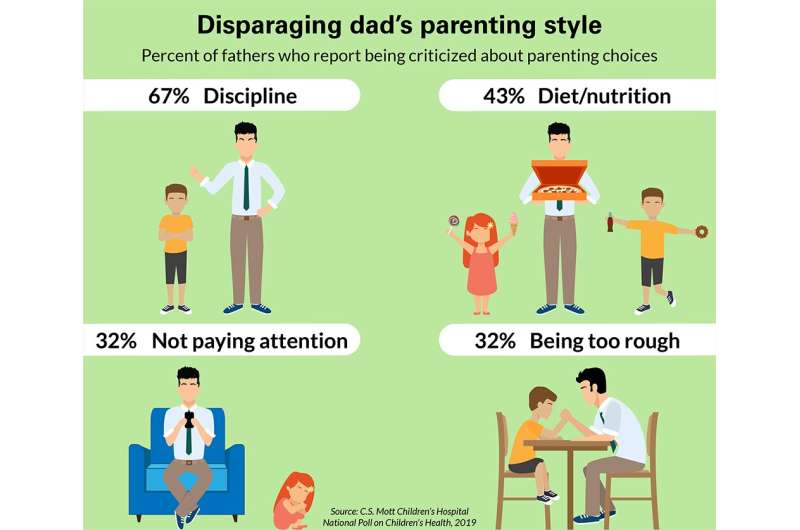 National Poll: Daddy shaming happens too