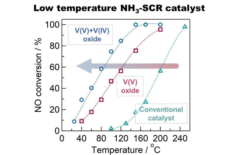 New catalysts remove NOx pollutants at lower temperatures