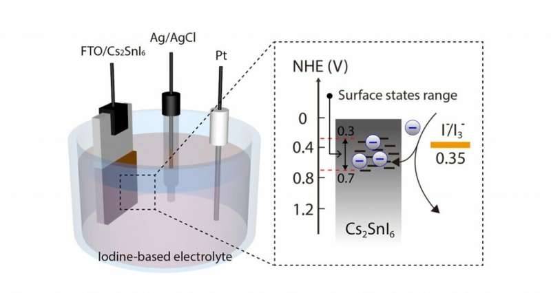 New class of solar cells, using lead-free perovskite materials