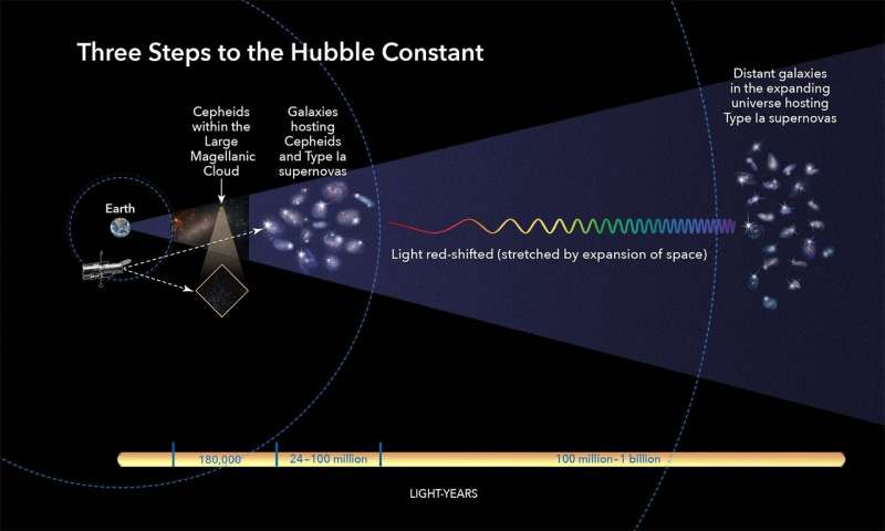 New Hubble measurements confirm universe is expanding faster than expected