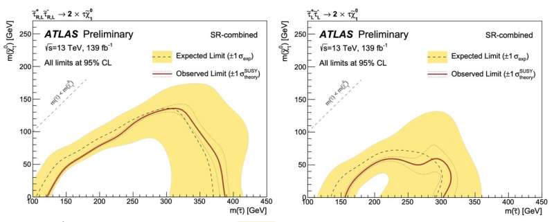 New searches for Supersymmetry presented by ATLAS Experiment