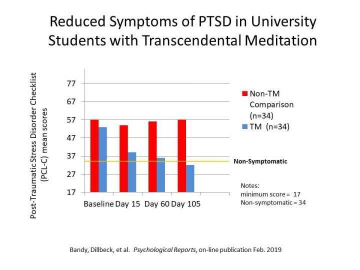 New study shows Transcendental Meditation reduces PTSD in South African college students