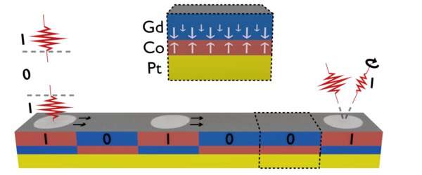 Next generation photonic memory devices are ‘light-written’, ultrafast and energy efficient