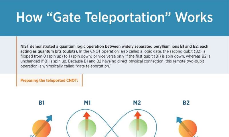 NIST physicists 'teleport' logic operation between separated ions