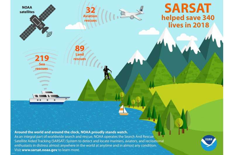 NOAA satellites helped rescue 340 people in 2018