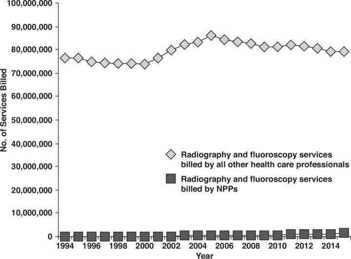 Nonphysician providers rarely interpret diagnostic imaging -- except radiography, fluoroscopy